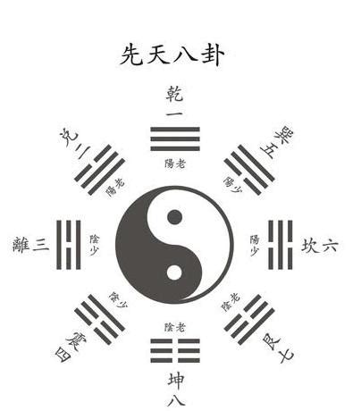 先天八卦與後天八卦|八卦